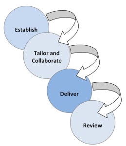 MPA Consulting model